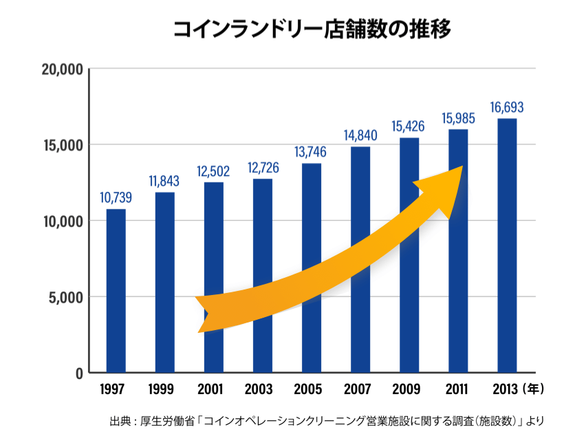 コインランドリー店舗数の推移
