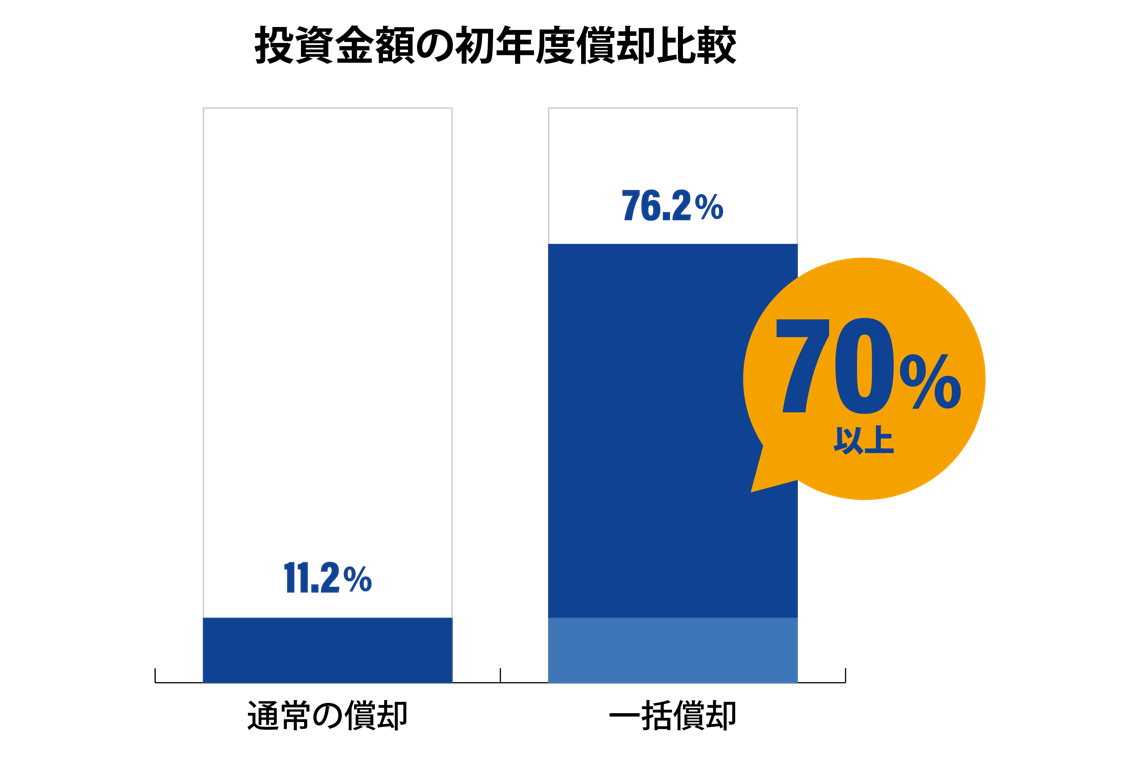 投資金額の償却比較