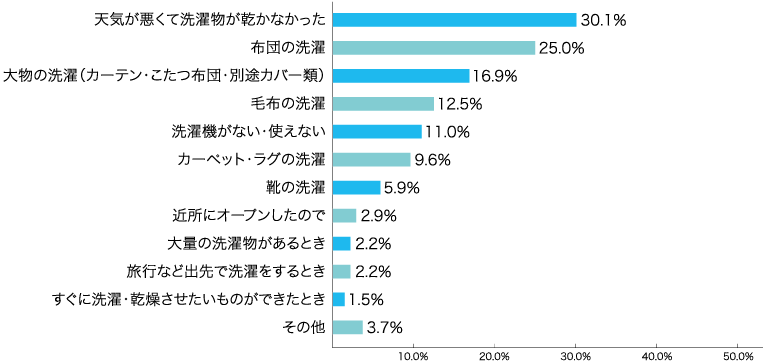 コインランドリーを使ってみたきっかけは何ですか？ グラフ