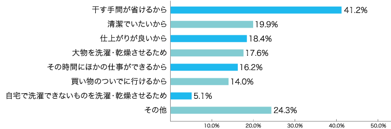 コインランドリーを利用する理由を教えてください（複数回答可） グラフ