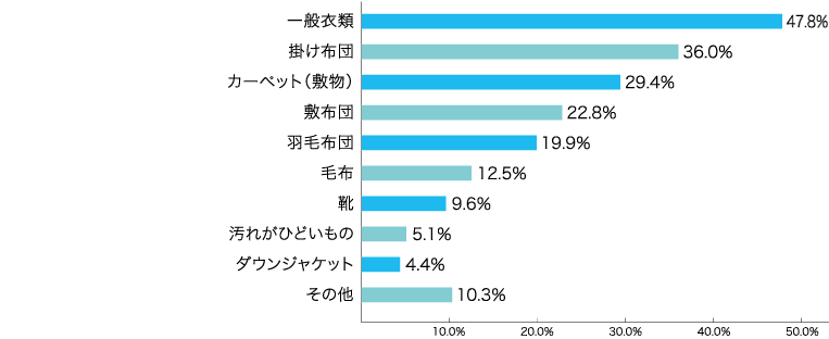 コインランドリーを利用する際、洗濯するものはどのようなものですか？（複数回答可） グラフ