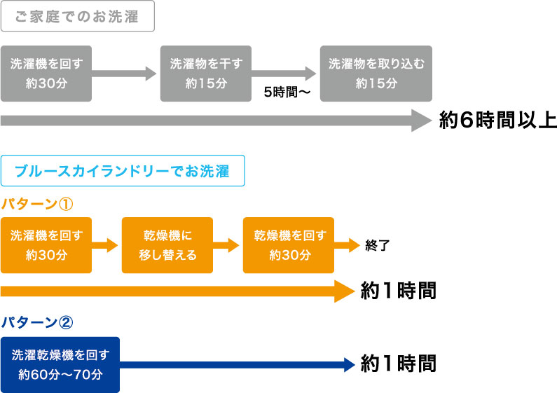 ご家庭でのお洗濯とブルースカイランドリーでお洗濯